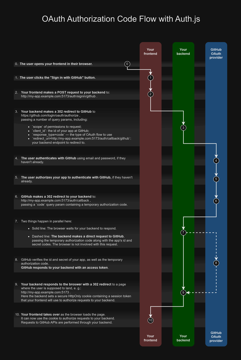 authorization code flow diagram